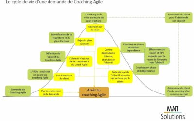 Le cycle de vie d’une demande de coaching 🧠
