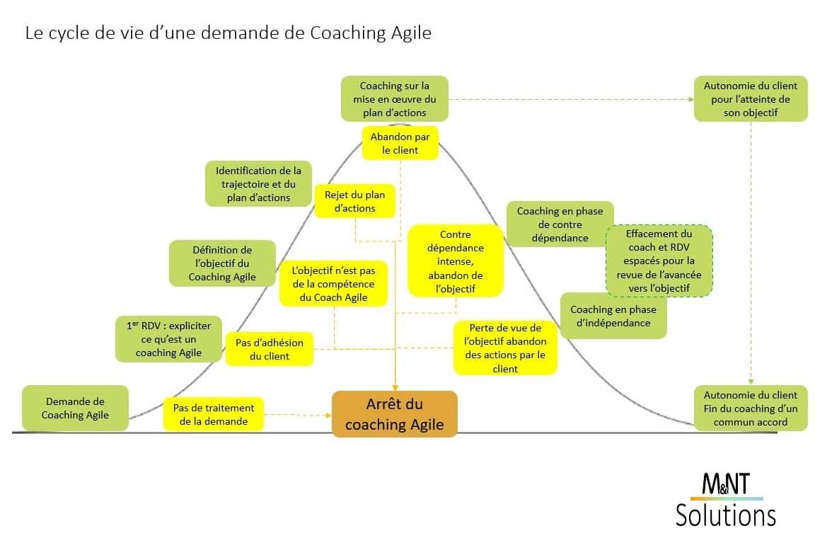 Le cycle de vie d'une demande de coaching